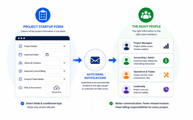 Internal project startup workflow